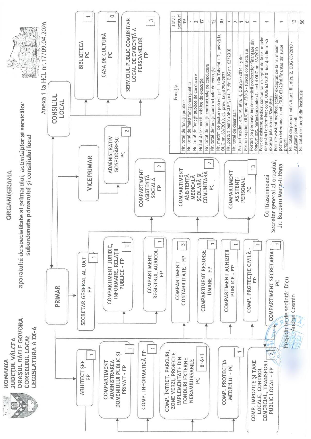 Organigrama Primăriei Orașului Băile Govora
